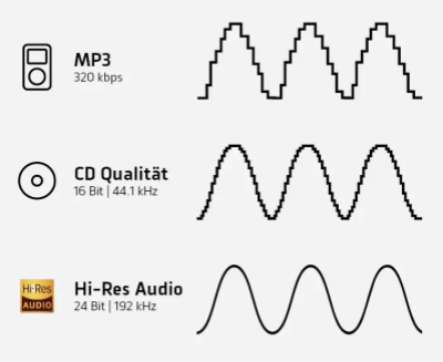 Audioqualität im Vergleich zwischen Hi-Res und CD