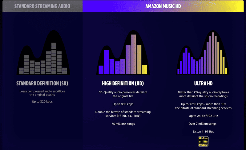 Audioqualität und Audioformate von Amazon Music