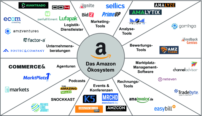 Das Amazon-Ökosystem
