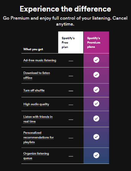 Die Unterschiede zwischen Spotify Free und Premium